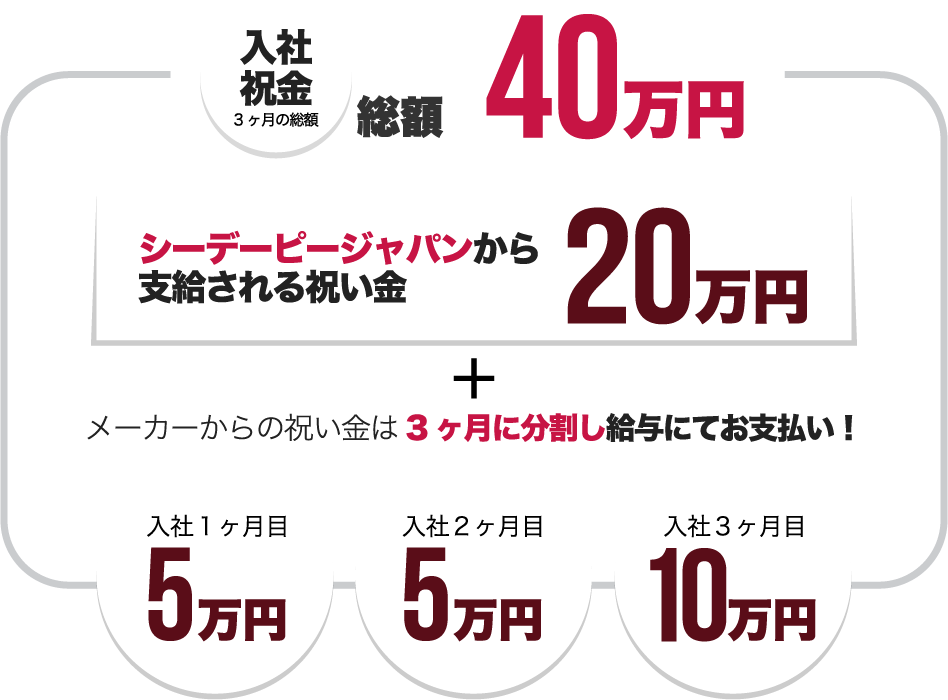 入社祝い金 3ヶ月の総額 40万円