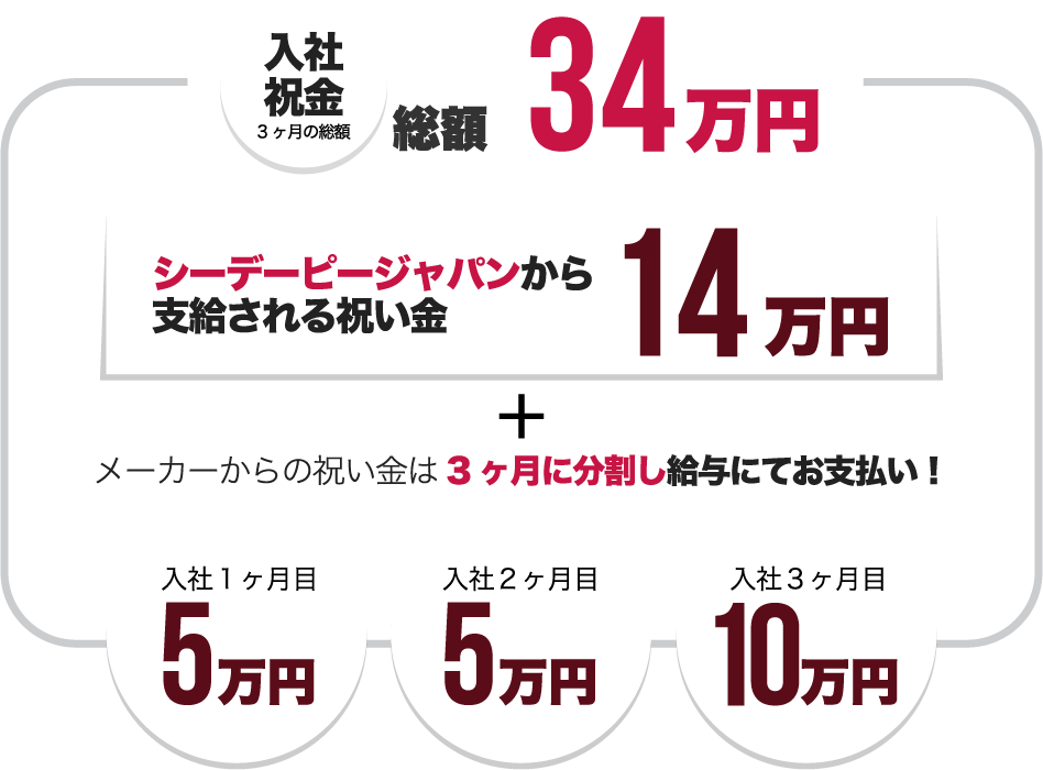 入社祝い金 3ヶ月の総額 34万円